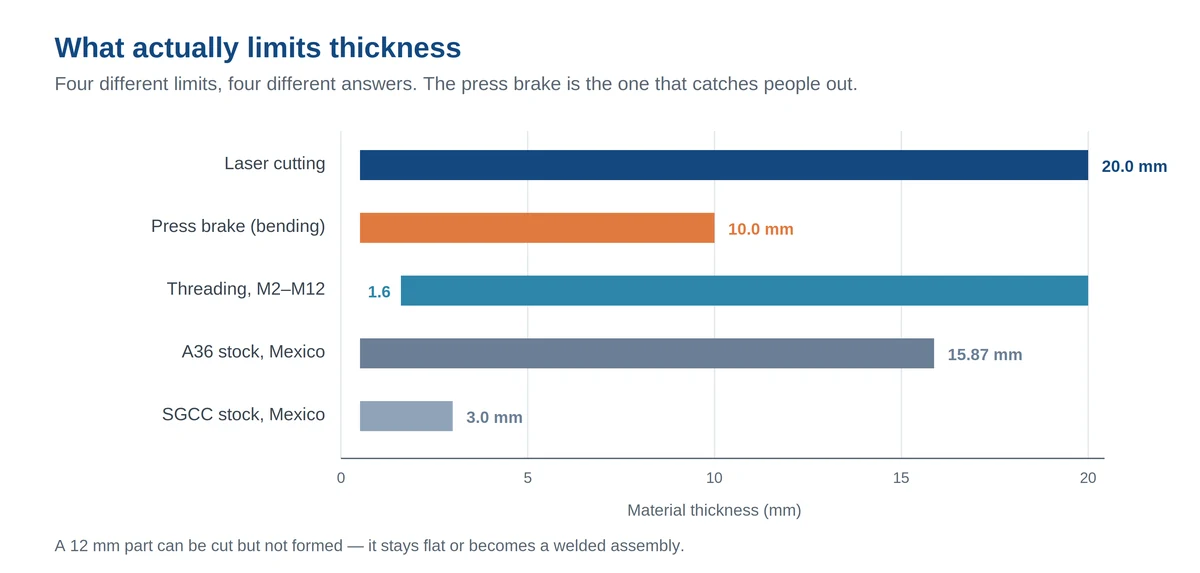 Bar chart comparing laser cutting, press brake, threading and stock thickness limits for steel