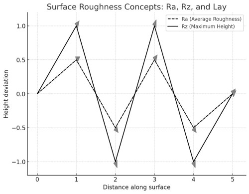 Surface Roughness Concepts: Ra, Rz, and Lay