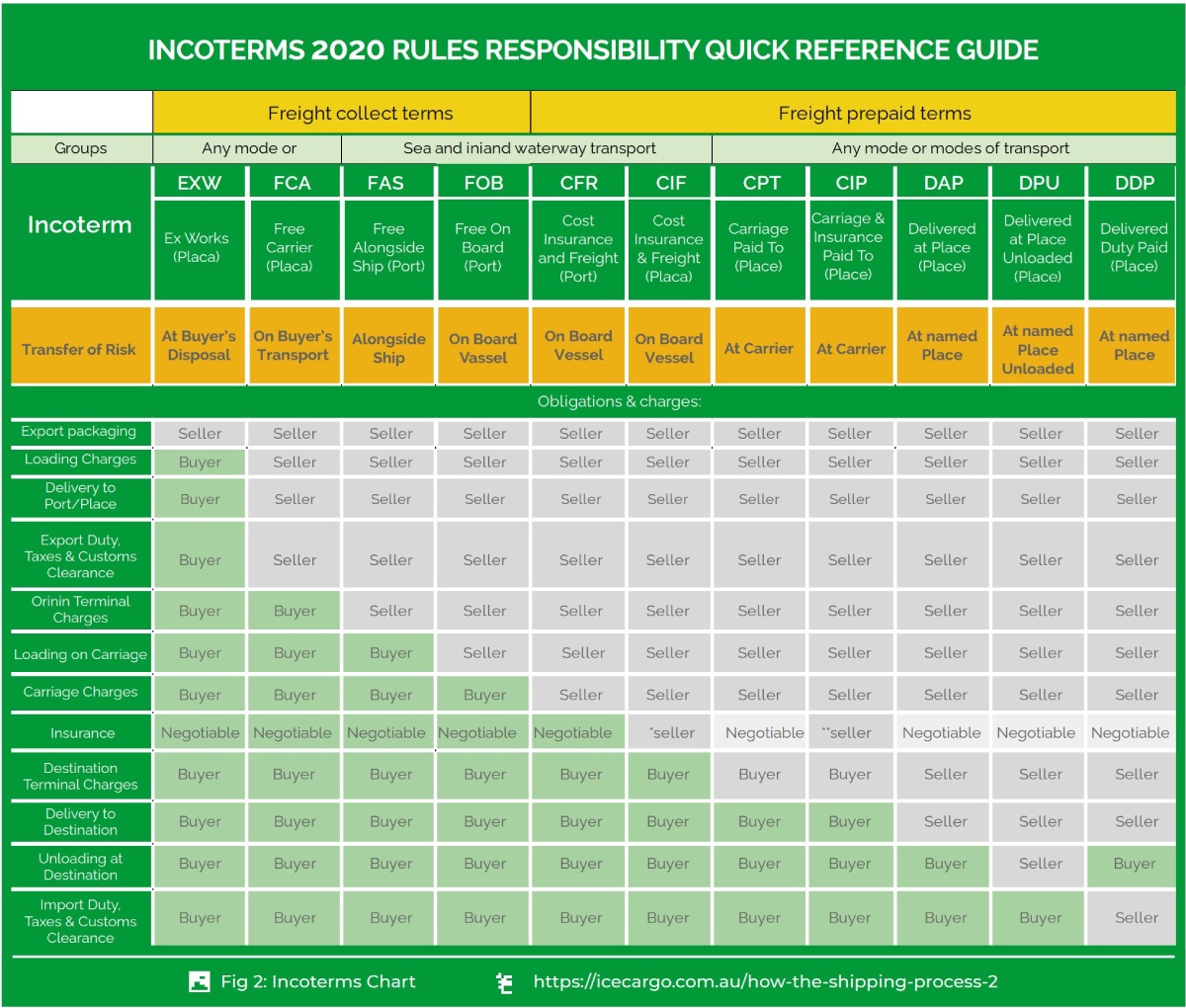 Incoterms