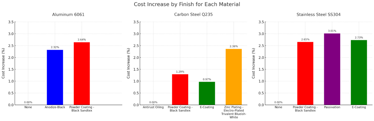 Cost Increase by Finish