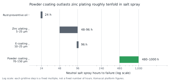 Chart comparing neutral salt spray hours for rust-preventive oil, zinc plating, e-coating and powder coating on a log scale