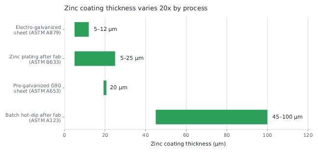 Chart comparing zinc coating thickness for electro-galvanized, zinc plated, pre-galvanized G90 and batch hot-dip galvanized steel
