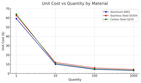 Unit Cost vs Quantity by Material
