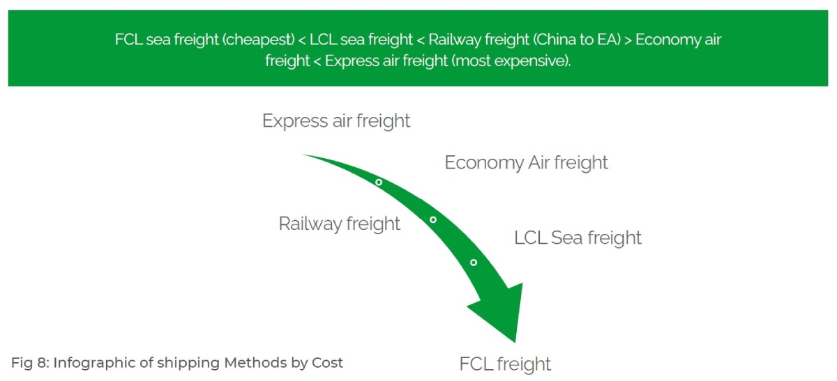Shipping Cost