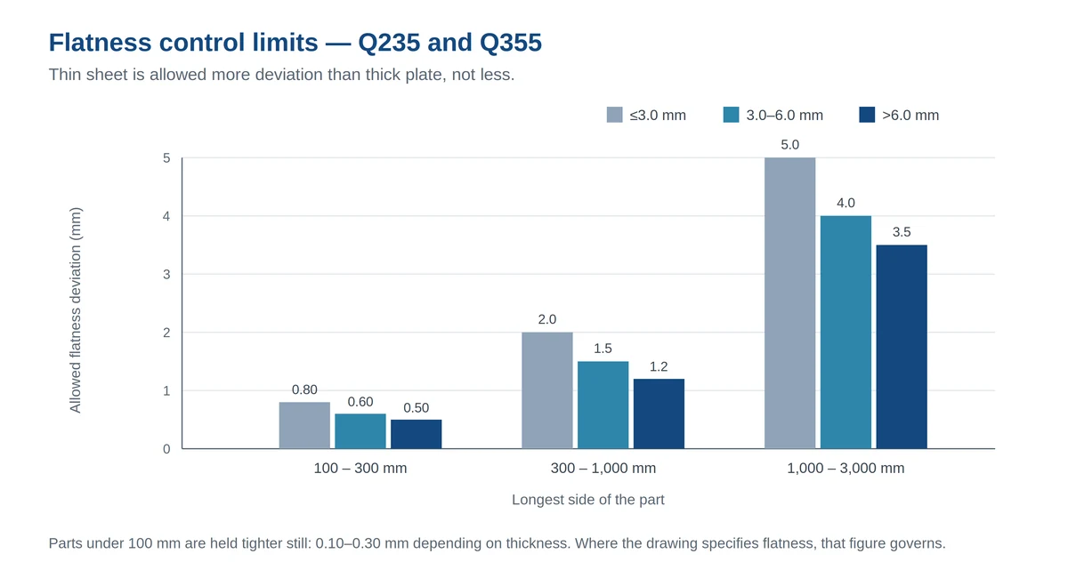 Bar chart of flatness limits for Q235 and Q355 by thickness and part side length