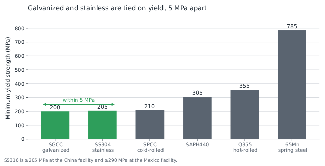 Bar chart of minimum yield strength by steel grade showing galvanized SGCC and stainless SS304 within 5 MPa of each other