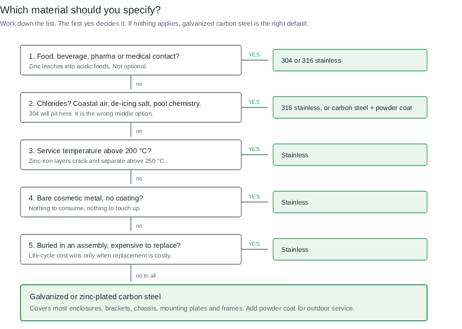 Decision flowchart for choosing between galvanized steel, 304 stainless and 316 stainless for sheet metal parts