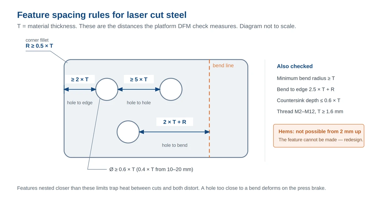 Diagram of laser cutting DFM rules: hole to hole 5T, hole to edge 2T, hole to bend 2T plus R, corner fillet 0.5T
