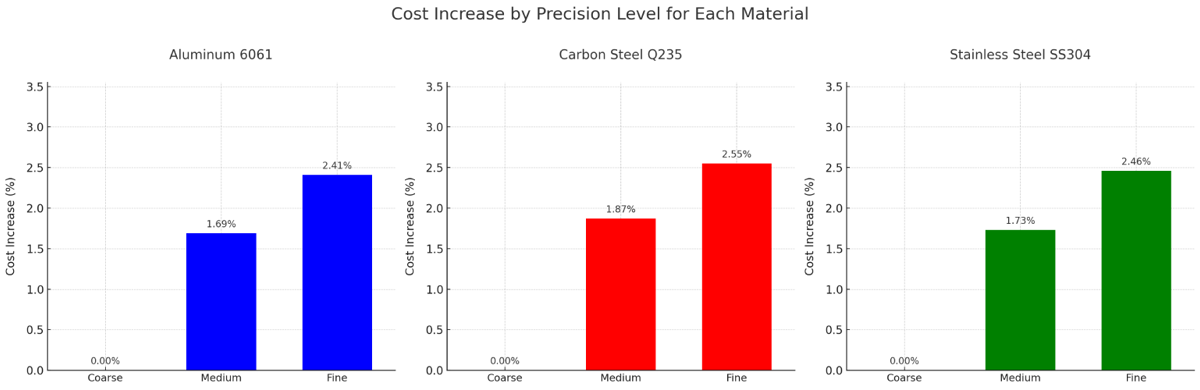 Cost Increase by Precision