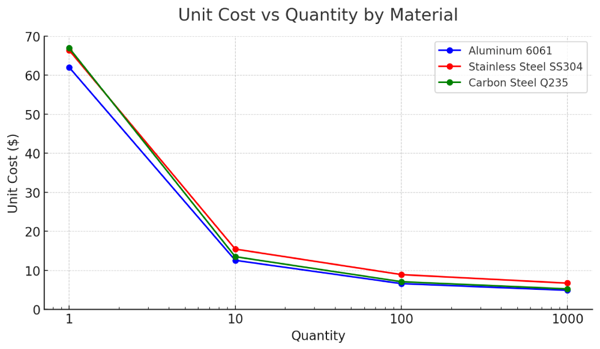 Unit Cost vs Quantity by Material