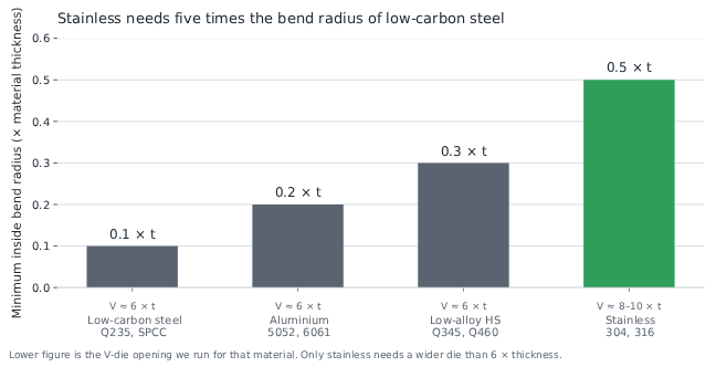 Chart of minimum inside bend radius by material showing stainless steel requires 0.5 times thickness against 0.1 for low-carbon steel