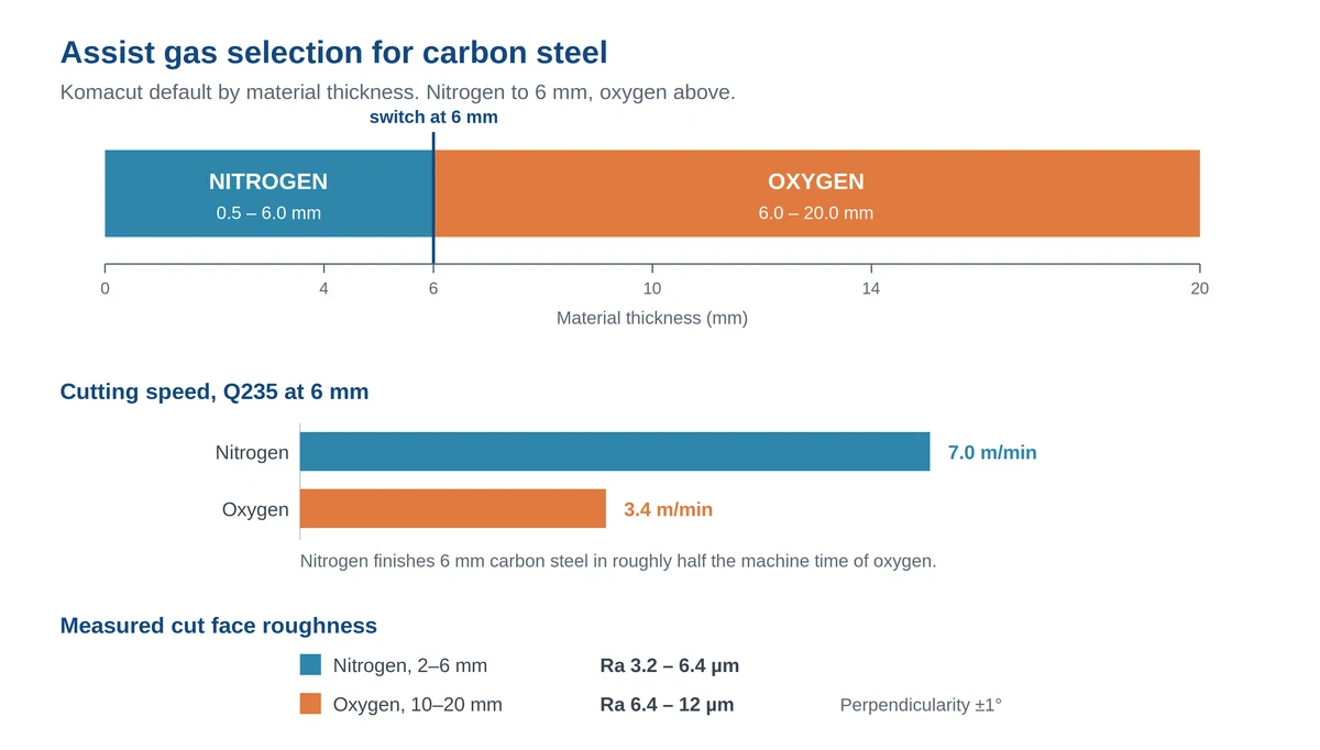 Chart showing nitrogen used to 6 mm and oxygen above 6 mm, with cutting speeds of 7 and 3.4 m per minute